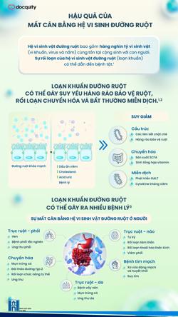 Hậu quả của mất cân bằng hệ vi sinh đường ruột