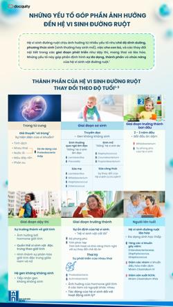 Những yếu tố góp phần ảnh hưởng đến hệ vi sinh đường ruột