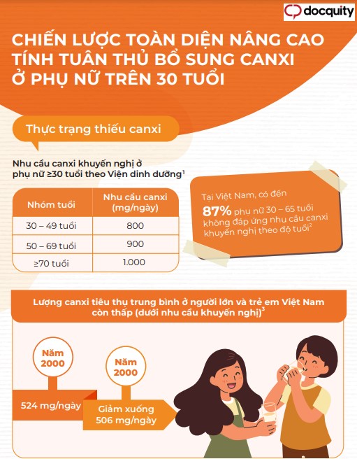 Chiến lược toàn diện nâng cao tính tuân thủ bổ sung canxi ở phụ nữ trên 30 tuổi 