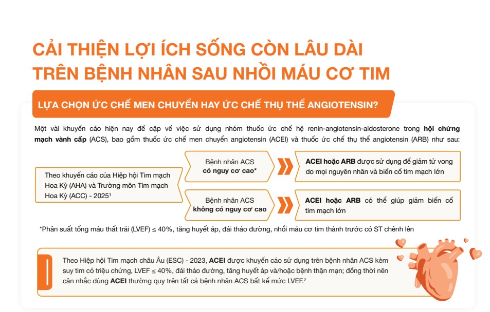 Cải thiện lợi ích sống còn lâu dài trên bệnh nhân sau nhồi máu cơ tim - Lựa chọn ức chế men chuyển hay ức chế thụ thể Angiotensin
